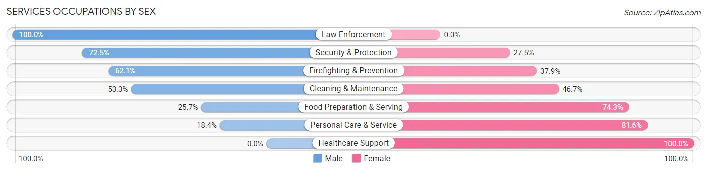 Services Occupations by Sex in Zip Code 27214