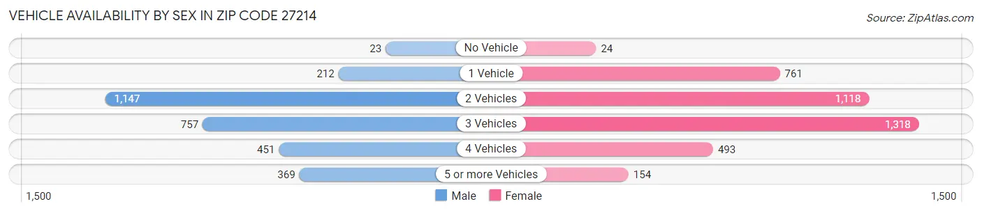 Vehicle Availability by Sex in Zip Code 27214
