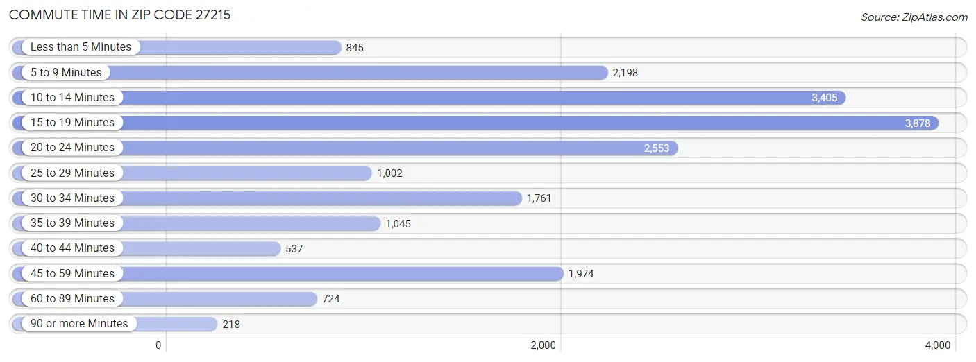 Commute Time in Zip Code 27215