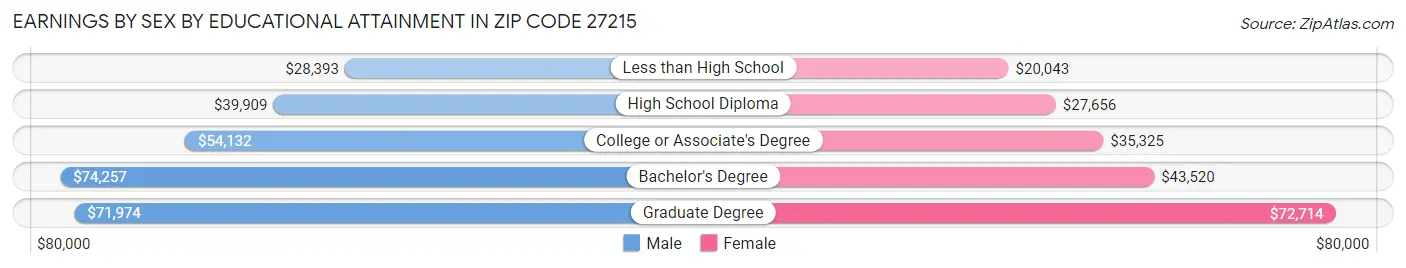Earnings by Sex by Educational Attainment in Zip Code 27215