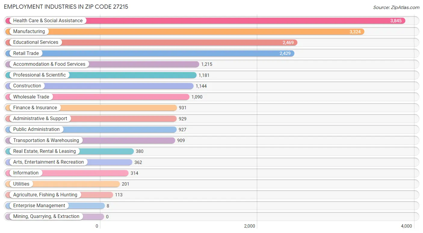 Employment Industries in Zip Code 27215