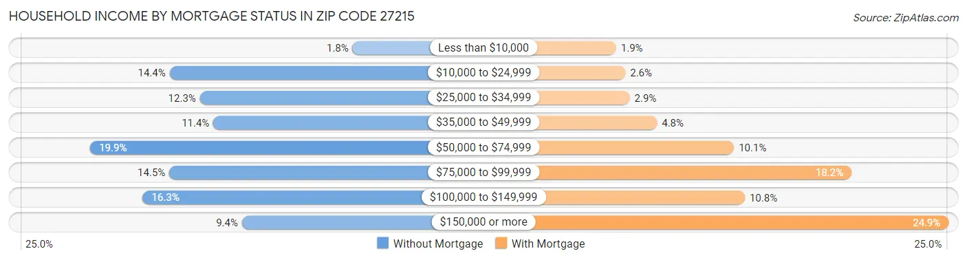 Household Income by Mortgage Status in Zip Code 27215