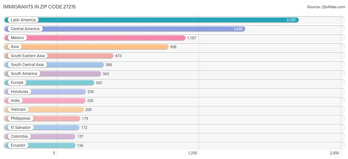 Immigrants in Zip Code 27215