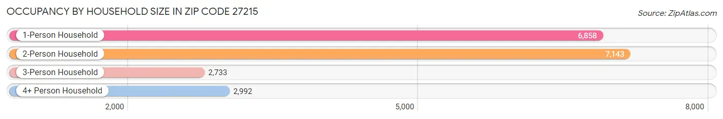 Occupancy by Household Size in Zip Code 27215