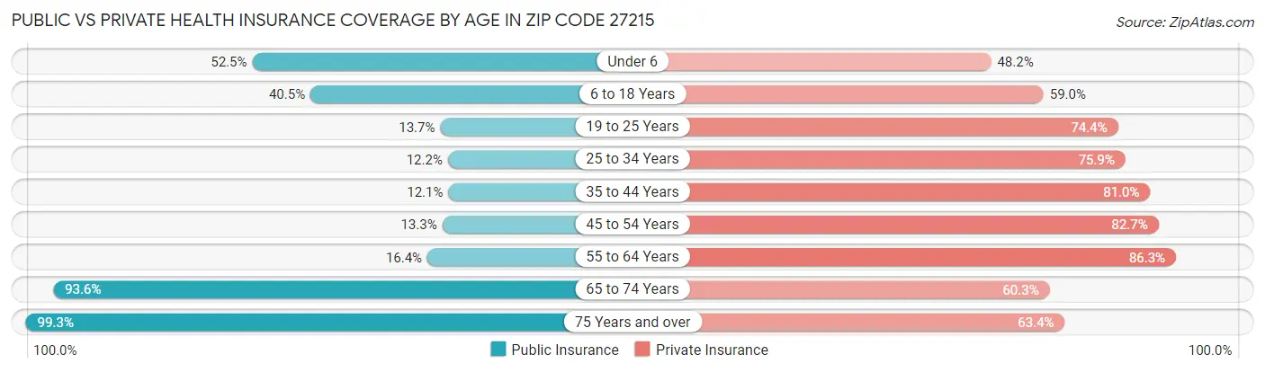 Public vs Private Health Insurance Coverage by Age in Zip Code 27215