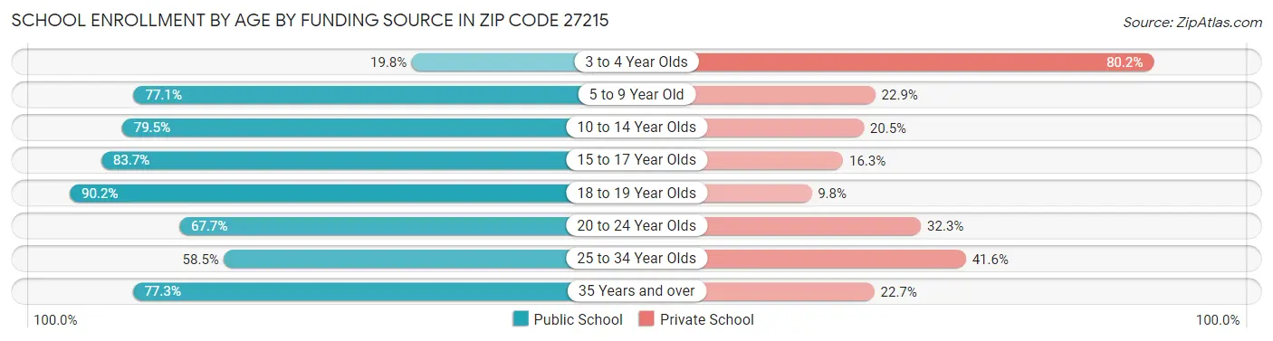 School Enrollment by Age by Funding Source in Zip Code 27215