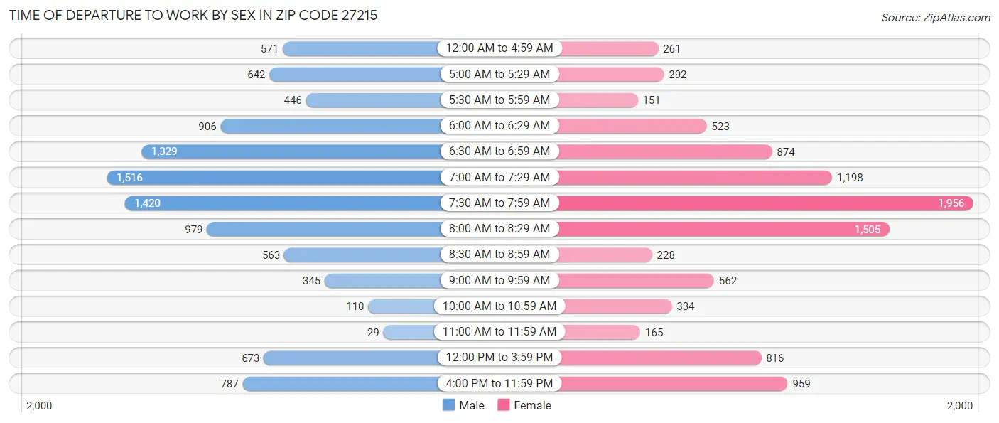 Time of Departure to Work by Sex in Zip Code 27215