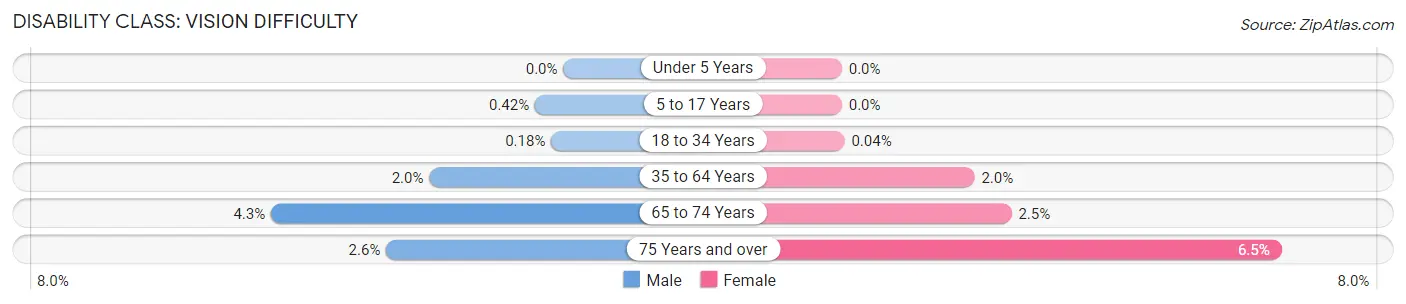 Disability in Zip Code 27215: <span>Vision Difficulty</span>