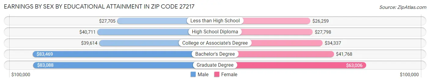 Earnings by Sex by Educational Attainment in Zip Code 27217