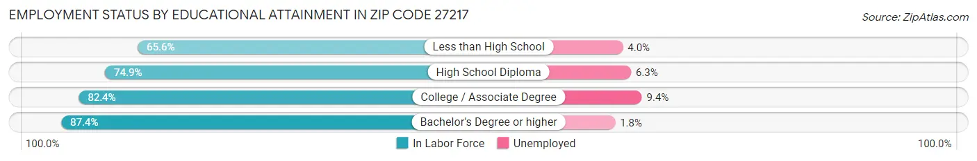 Employment Status by Educational Attainment in Zip Code 27217