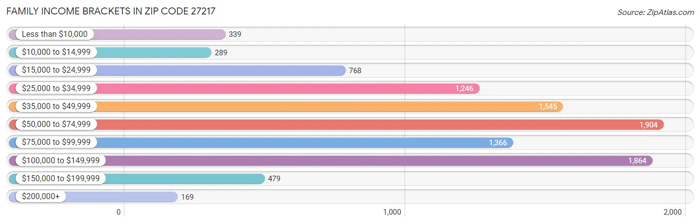 Family Income Brackets in Zip Code 27217