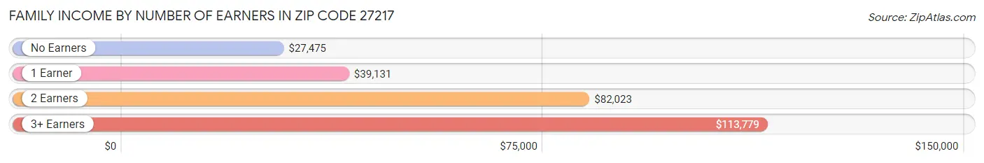 Family Income by Number of Earners in Zip Code 27217