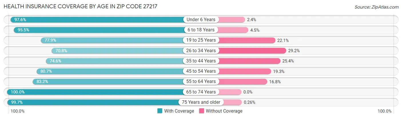 Health Insurance Coverage by Age in Zip Code 27217