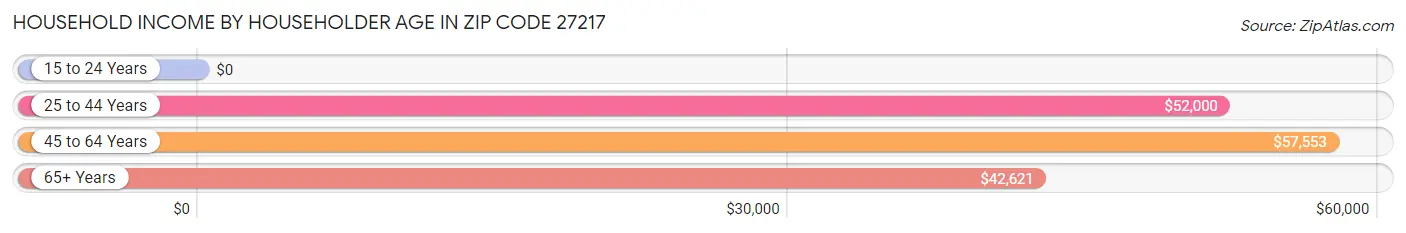 Household Income by Householder Age in Zip Code 27217