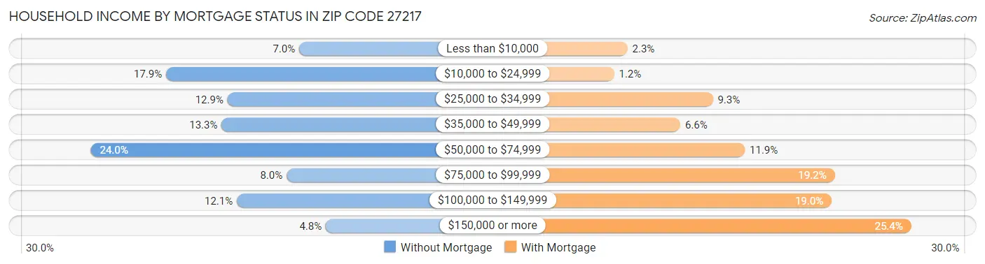 Household Income by Mortgage Status in Zip Code 27217