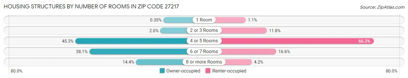 Housing Structures by Number of Rooms in Zip Code 27217