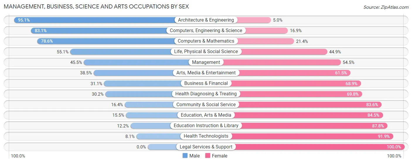 Management, Business, Science and Arts Occupations by Sex in Zip Code 27217
