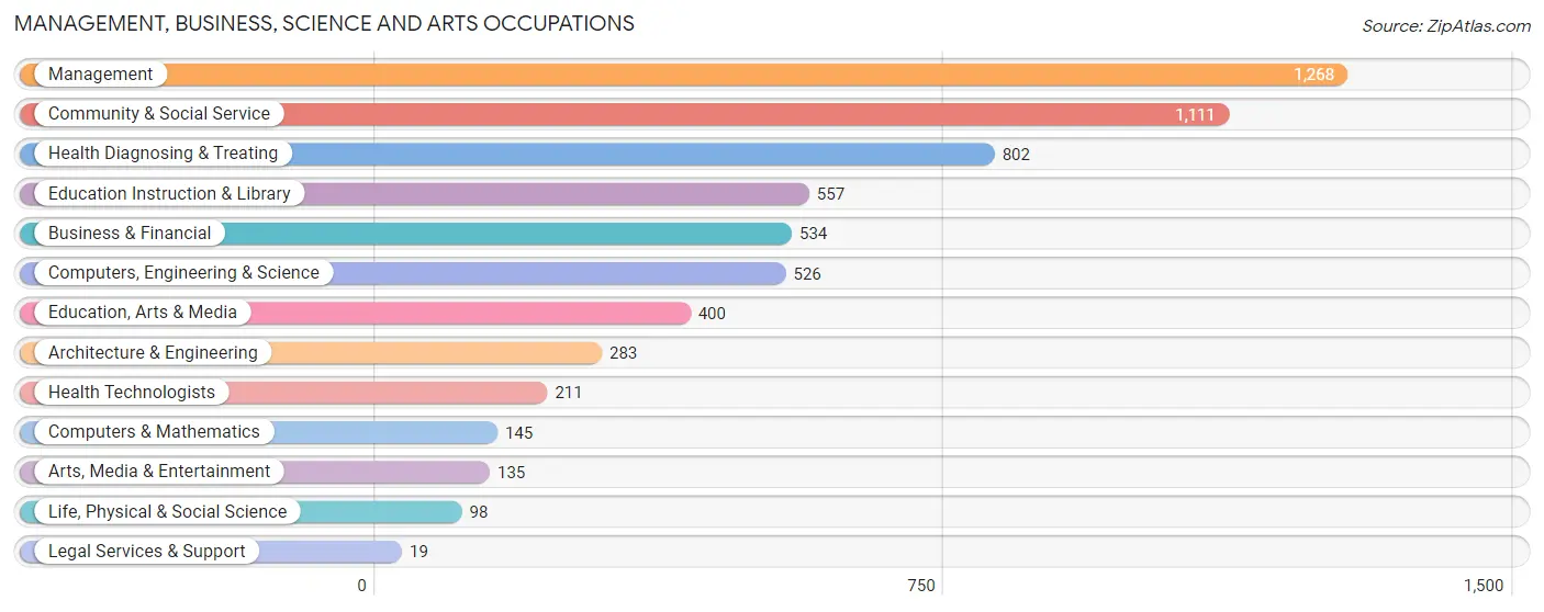 Management, Business, Science and Arts Occupations in Zip Code 27217