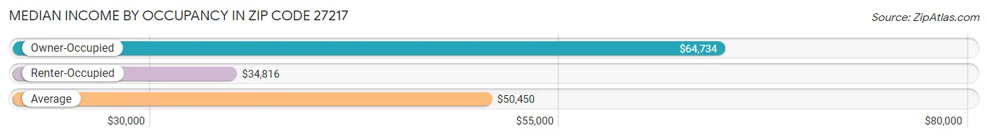 Median Income by Occupancy in Zip Code 27217