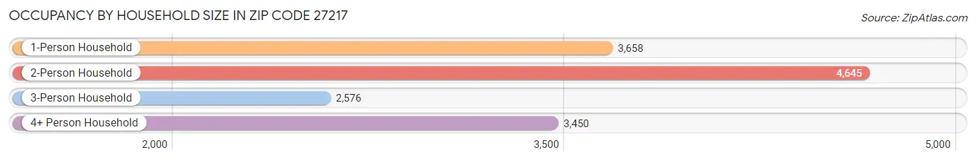 Occupancy by Household Size in Zip Code 27217