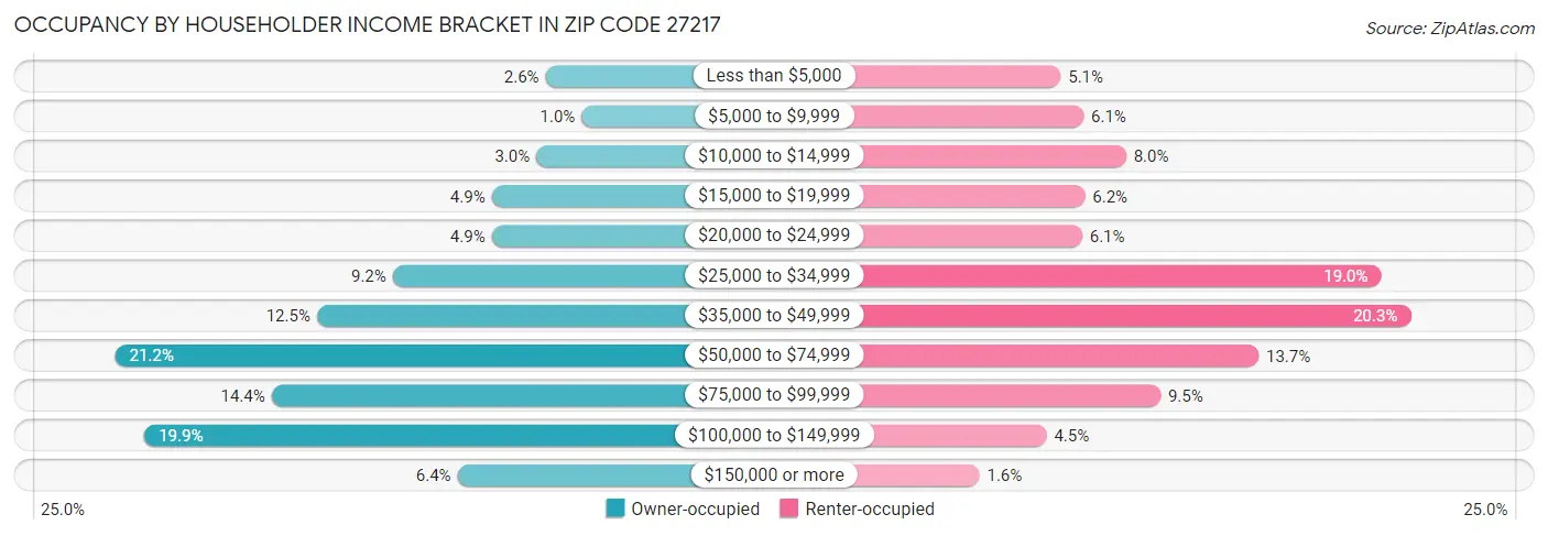 Occupancy by Householder Income Bracket in Zip Code 27217