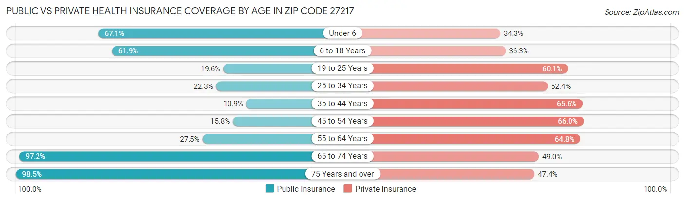 Public vs Private Health Insurance Coverage by Age in Zip Code 27217
