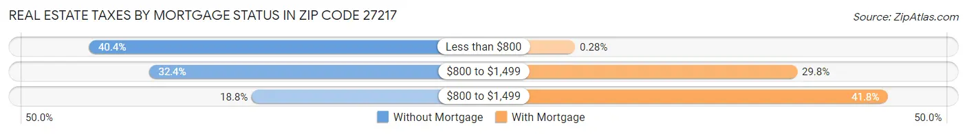 Real Estate Taxes by Mortgage Status in Zip Code 27217