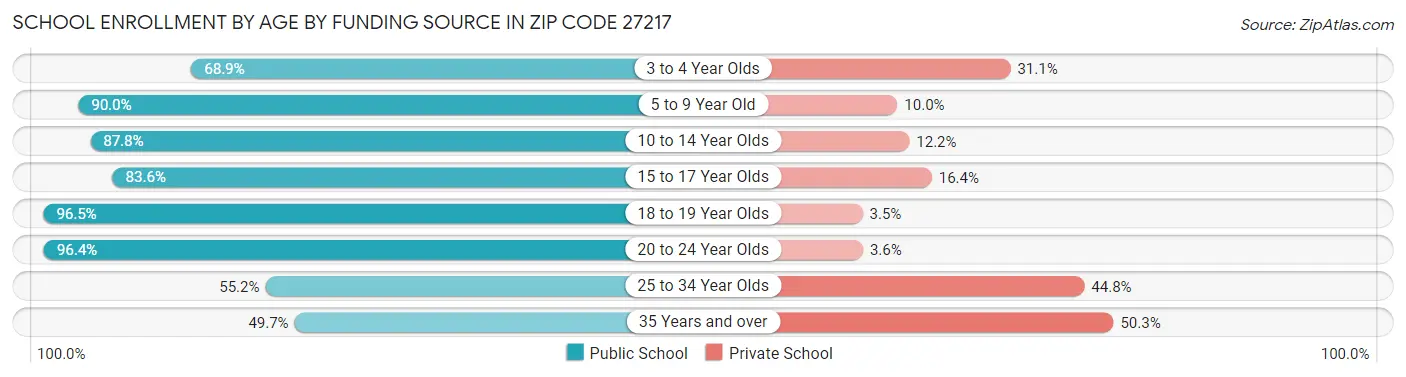 School Enrollment by Age by Funding Source in Zip Code 27217