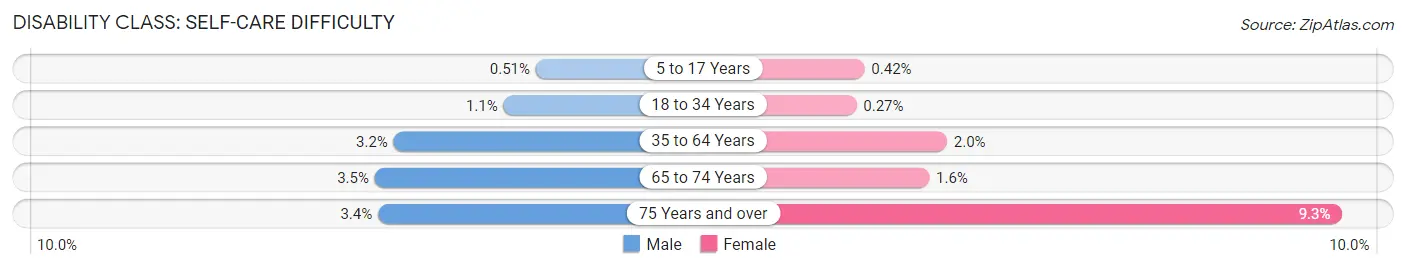 Disability in Zip Code 27217: <span>Self-Care Difficulty</span>