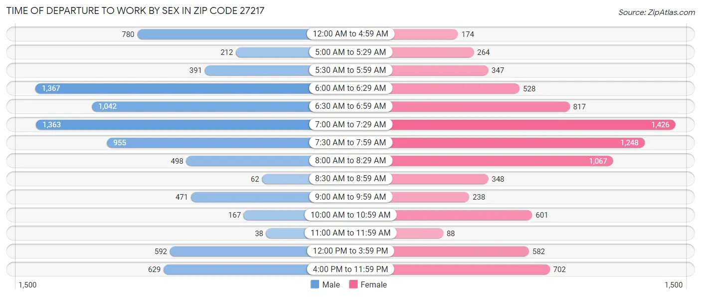 Time of Departure to Work by Sex in Zip Code 27217