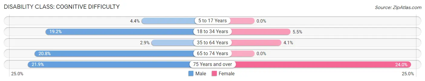 Disability in Zip Code 27229: <span>Cognitive Difficulty</span>