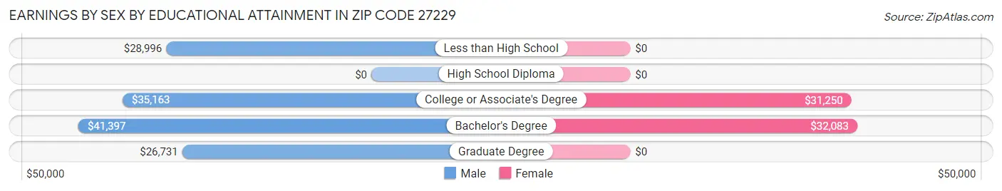 Earnings by Sex by Educational Attainment in Zip Code 27229