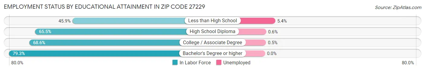 Employment Status by Educational Attainment in Zip Code 27229