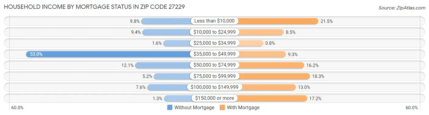 Household Income by Mortgage Status in Zip Code 27229
