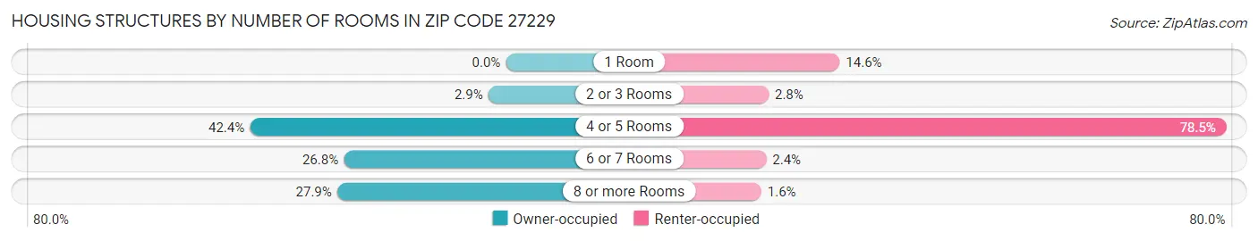 Housing Structures by Number of Rooms in Zip Code 27229