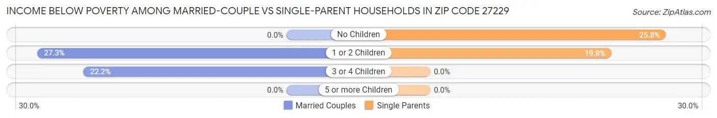 Income Below Poverty Among Married-Couple vs Single-Parent Households in Zip Code 27229