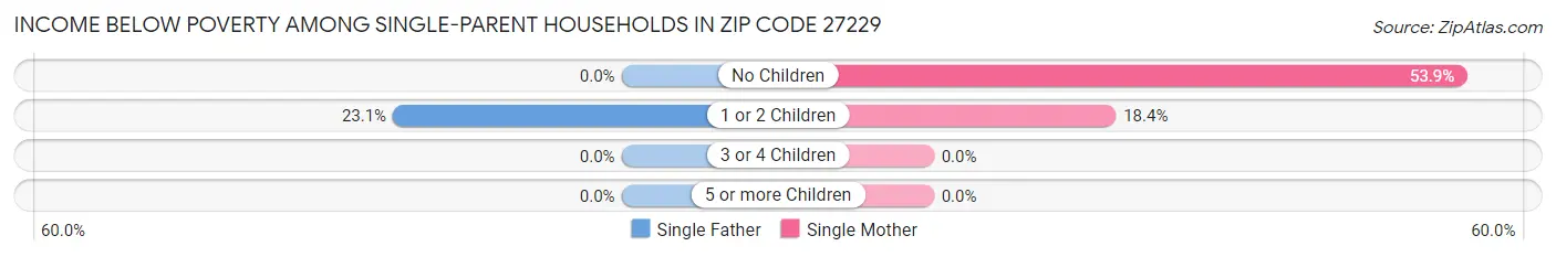 Income Below Poverty Among Single-Parent Households in Zip Code 27229