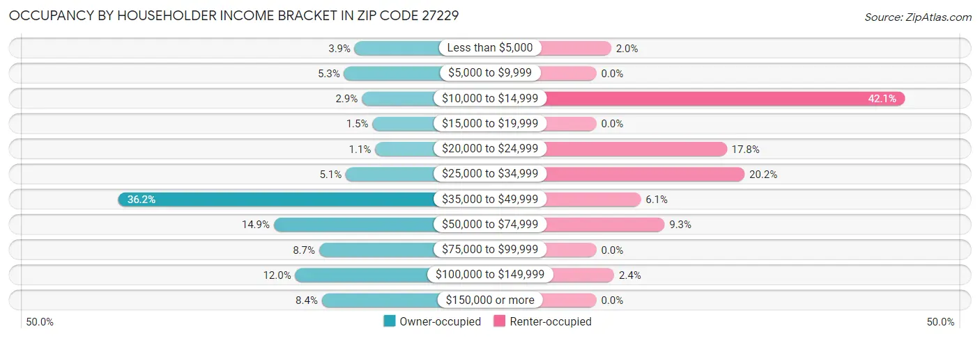 Occupancy by Householder Income Bracket in Zip Code 27229