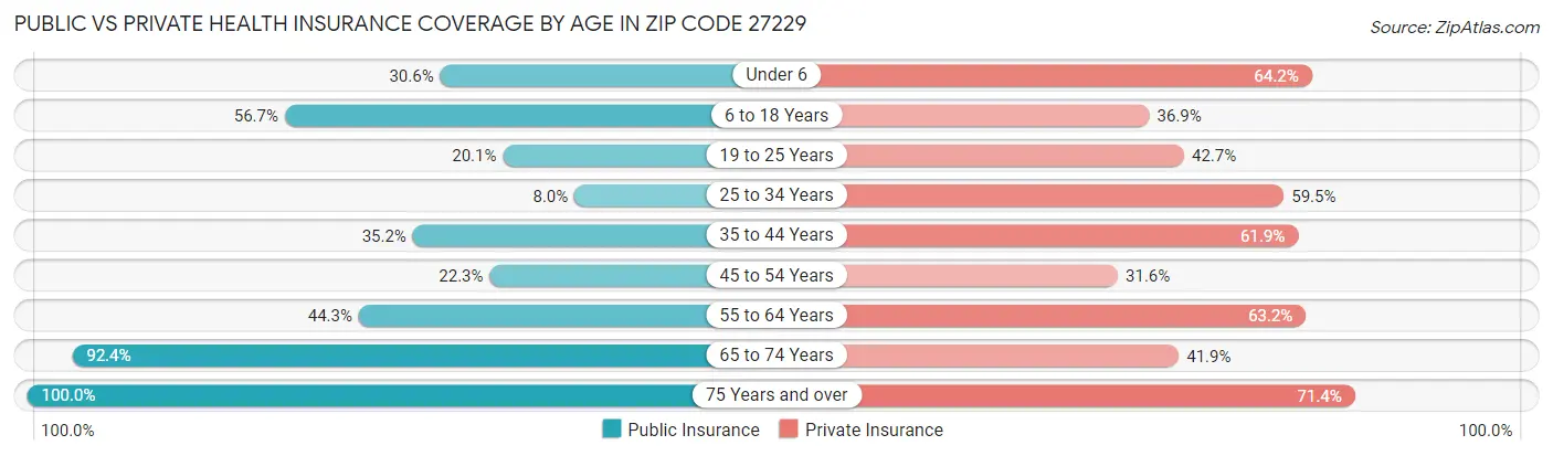 Public vs Private Health Insurance Coverage by Age in Zip Code 27229