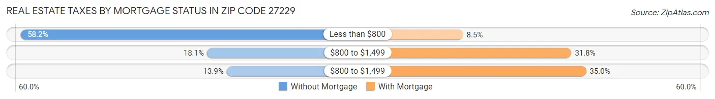 Real Estate Taxes by Mortgage Status in Zip Code 27229