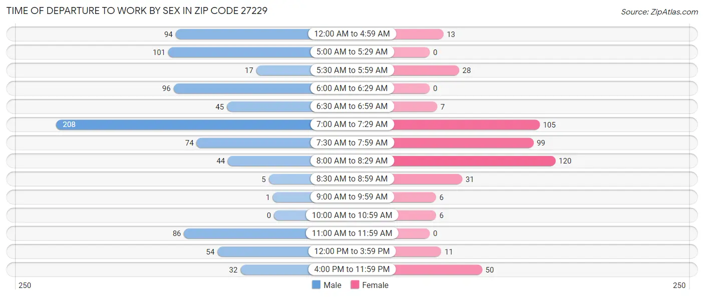 Time of Departure to Work by Sex in Zip Code 27229