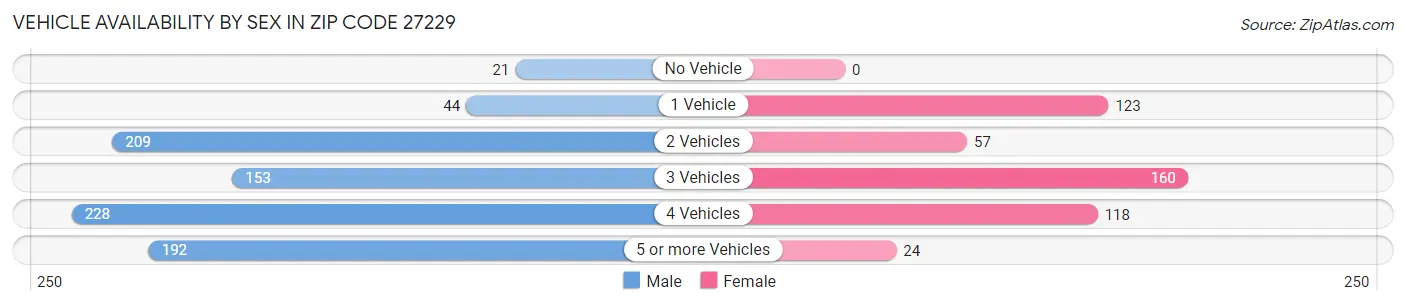 Vehicle Availability by Sex in Zip Code 27229