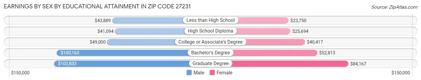 Earnings by Sex by Educational Attainment in Zip Code 27231