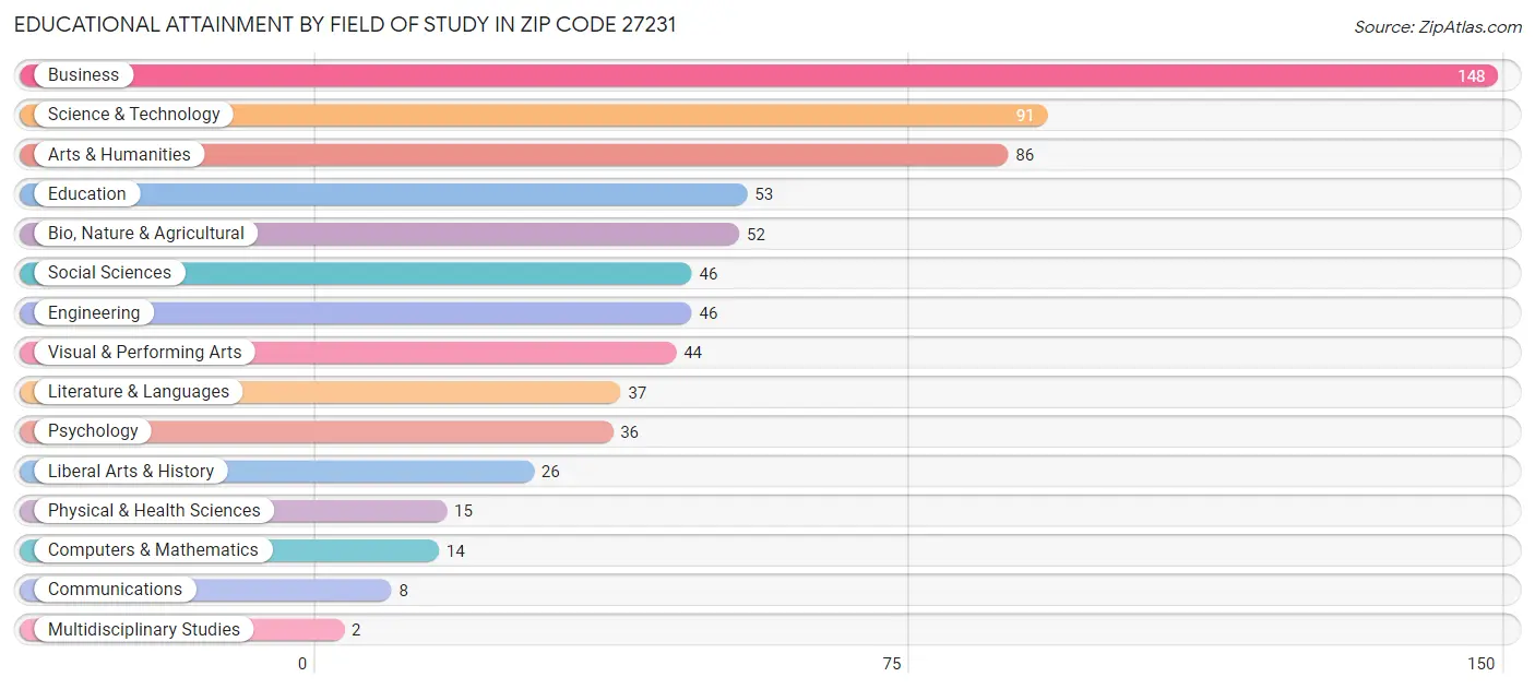 Educational Attainment by Field of Study in Zip Code 27231
