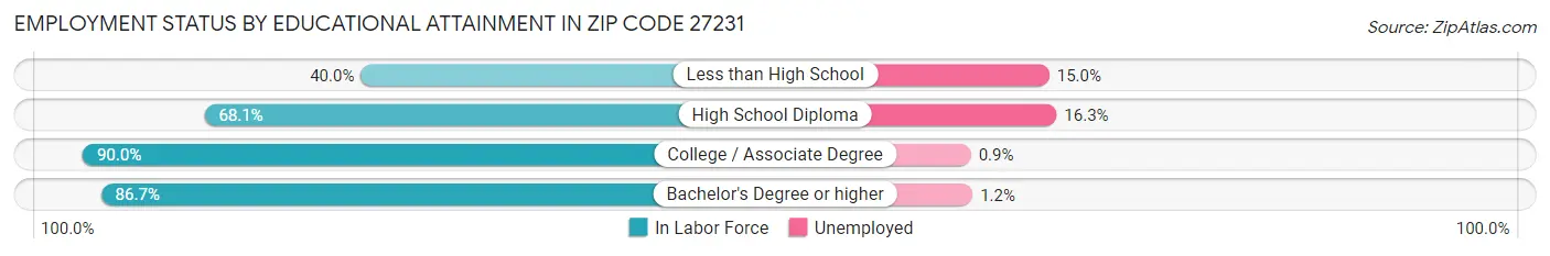 Employment Status by Educational Attainment in Zip Code 27231