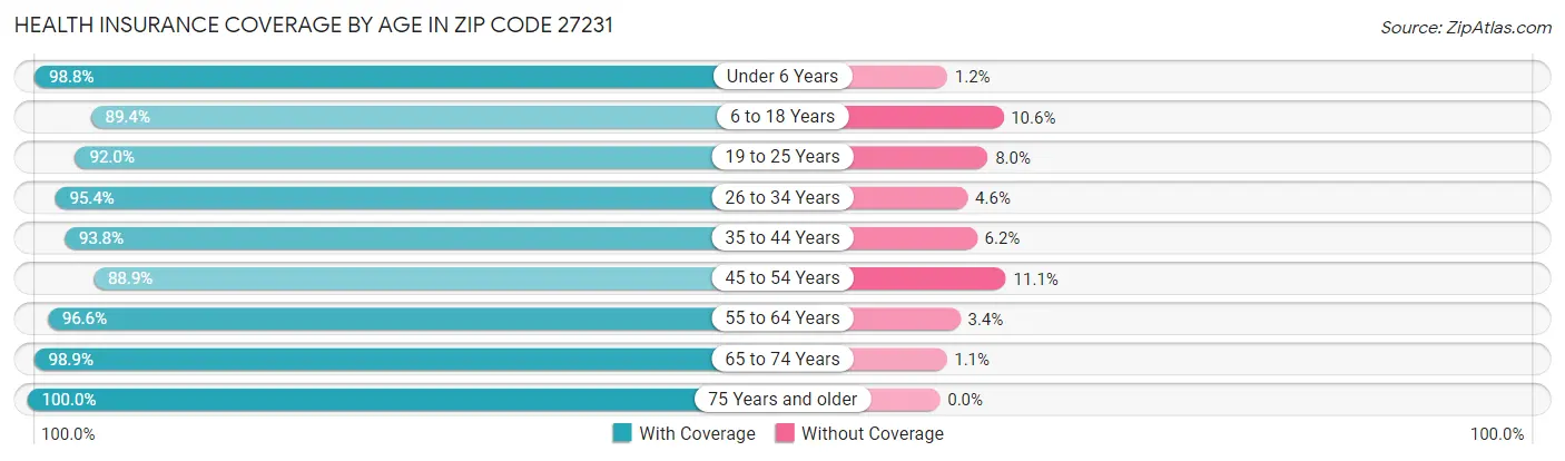 Health Insurance Coverage by Age in Zip Code 27231