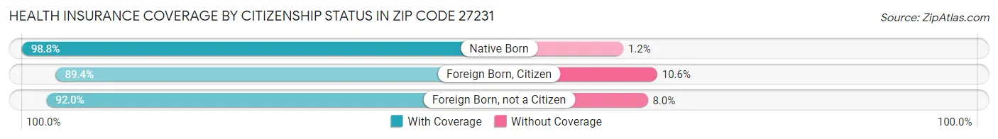 Health Insurance Coverage by Citizenship Status in Zip Code 27231