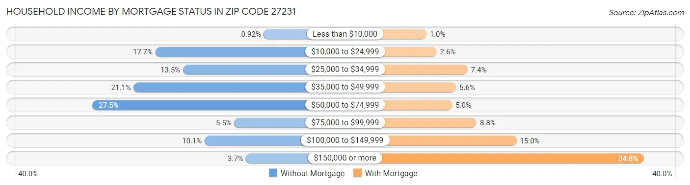Household Income by Mortgage Status in Zip Code 27231