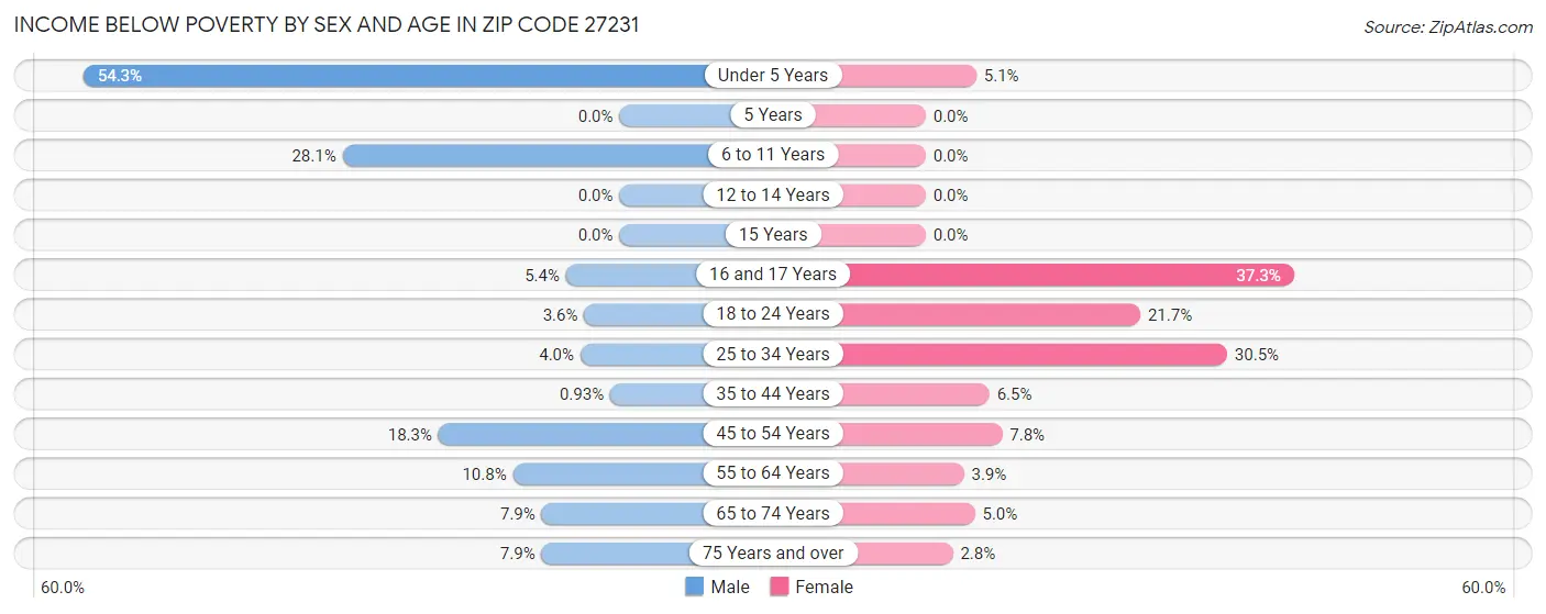 Income Below Poverty by Sex and Age in Zip Code 27231