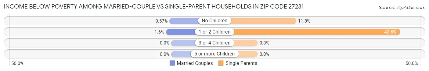Income Below Poverty Among Married-Couple vs Single-Parent Households in Zip Code 27231